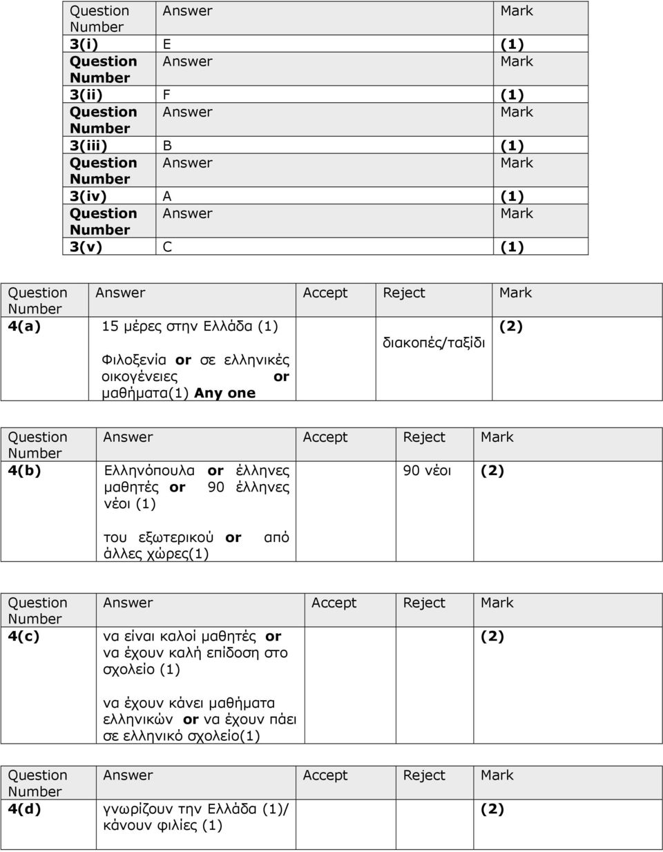 (1) του εξωτερικού or άλλες χώρες(1) από Question 4(c) Answer Accept Reject να είναι καλοί µαθητές or να έχουν καλή επίδοση στο σχολείο