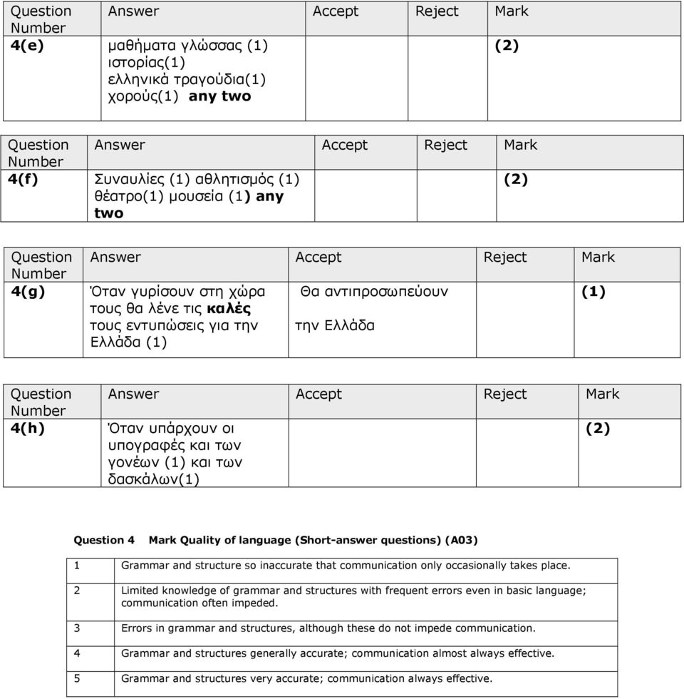 (1) και των δασκάλων(1) Question 4 Quality of language (Short-answer questions) (A03) 1 Grammar and structure so inaccurate that communication only occasionally takes place.