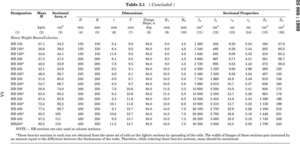 Heavy Weight Beams/Columns HB 10 27.1 34. 10 10.4 9.0 9 1 40 432.0 3.4 194 7. HB 10* 30. 39.0 10 10.4 9.0 9 1 40 40.29 3.44 20 0.2 HB 10* 34. 44.1 10 10 11. 9.0 9 1 40 49 9 3.3 21 3.2 HB 200 37.3 47.