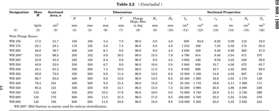 4A Wide Flange Beams WB 10 17.0 21.7 10 100.4 7.0 9 39 94..22 2.09 112 19.0 WB 17 22.1 2.1 17 12. 7.4 9 1 10 19 7.33 2.9 173 30.2 WB 200 2. 3.7 200 140.1 9.0 9 9.0 4. 2 20 329.4 2.99 23 47.