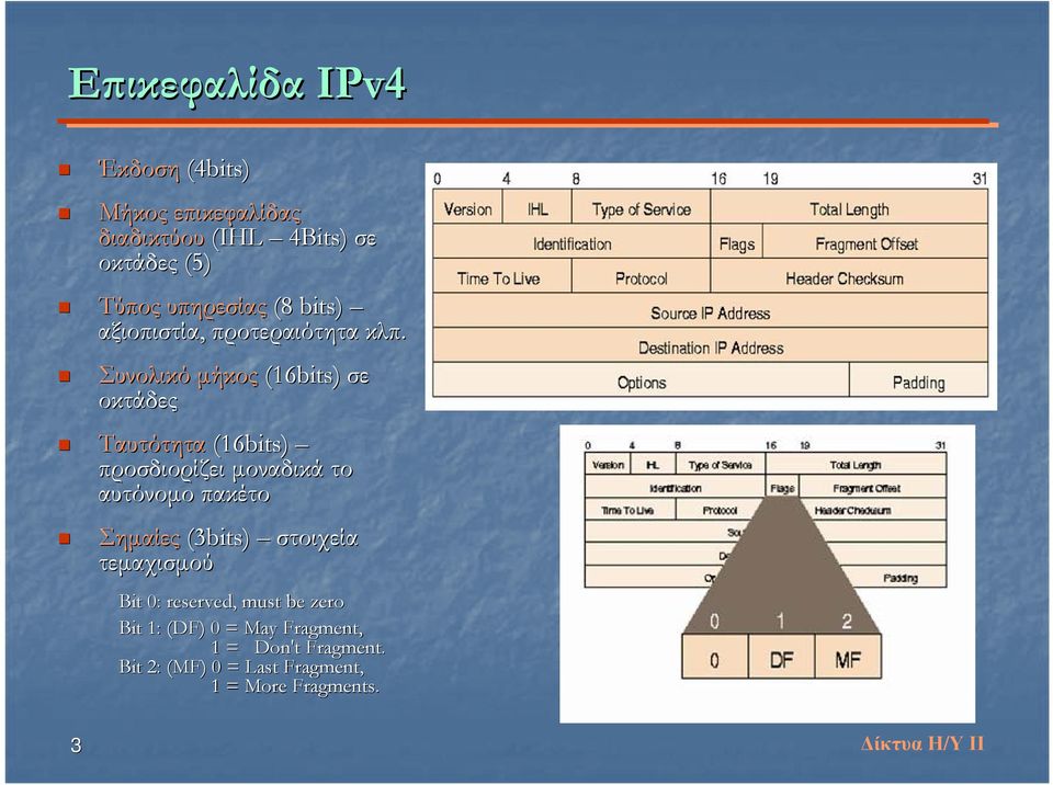 Συνολικό μήκος (16bits) σε οκτάδες Ταυτότητα (16bits) προσδιορίζει μοναδικά το αυτόνομο πακέτο Σημαίες