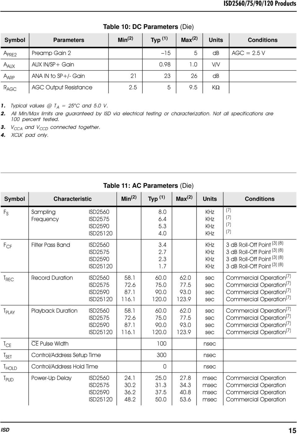 /0 Table 11: AC Parameters (Die) Symbol Characteristic Min () Typ (1) Max () Units Conditions -'!F5 '!
