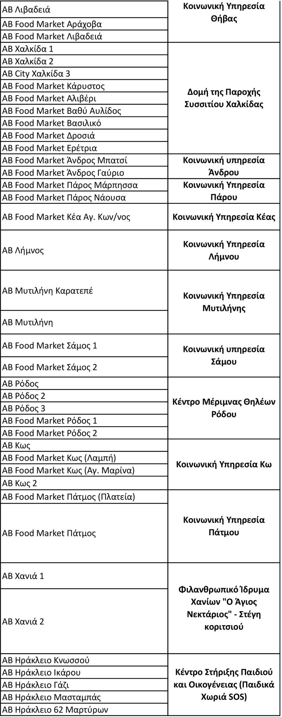Κων/νος ΑΒ Λήμνος Θήβας Δομή της Παροχής Συσσιτίου Χαλκίδας Άνδρου Πάρου Κέας Λήμνου ΑΒ Μυτιλήνη Καρατεπέ ΑΒ Μυτιλήνη ΑΒ Food Μarket Σάμος 1 ΑΒ Food Μarket Σάμος 2 ΑΒ Ρόδος ΑΒ Ρόδος 2 ΑΒ Ρόδος 3 ΑΒ