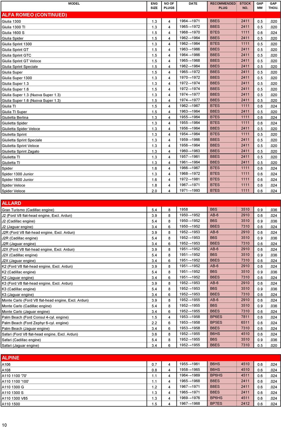 5 4 1964 1966 B8ES 2411 0.5.020 Giulia Sprint GT Veloce 1.5 4 1965 1968 B8ES 2411 0.5.020 Giulia Sprint Speciale 1.5 4 1962 1964 B8ES 2411 0.5.020 Giulia Super 1.5 4 1965 1972 B8ES 2411 0.5.020 Giulia Super 1300 1.