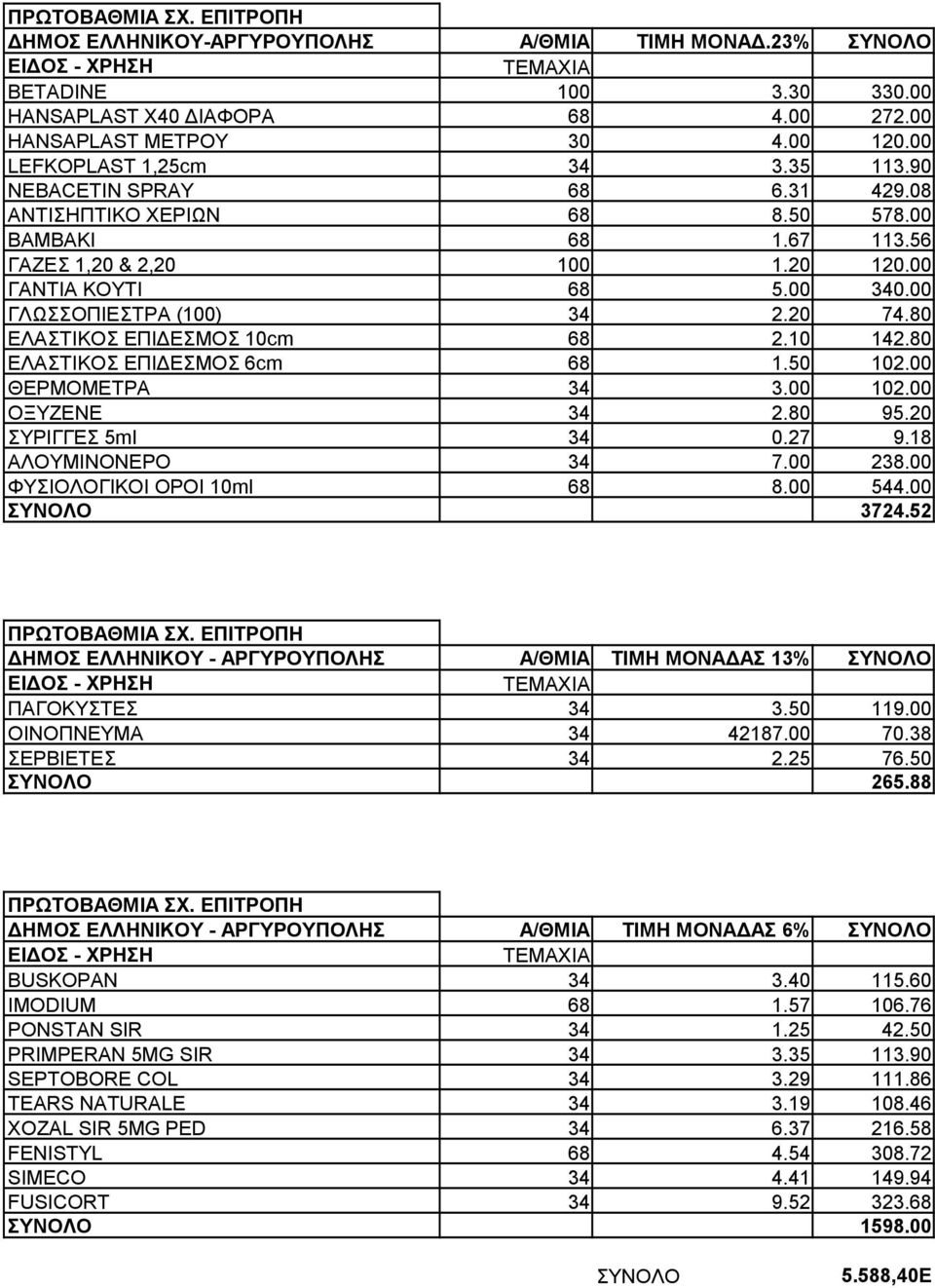 80 ΕΛΑΣΤΙΚΟΣ ΕΠΙΔΕΣΜΟΣ 10cm 68 2.10 142.80 ΕΛΑΣΤΙΚΟΣ ΕΠΙΔΕΣΜΟΣ 6cm 68 1.50 102.00 ΘΕΡΜΟΜΕΤΡΑ 34 3.00 102.00 ΟΞΥΖΕΝΕ 34 2.80 95.20 ΣΥΡΙΓΓΕΣ 5ml 34 0.27 9.18 ΑΛΟΥΜΙΝΟΝΕΡΟ 34 7.00 238.