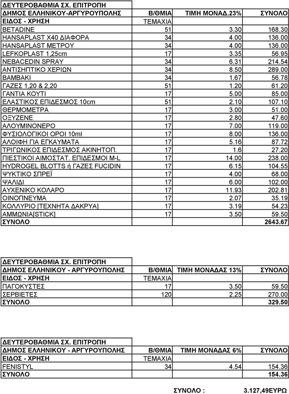 10 ΘΕΡΜΟΜΕΤΡΑ 17 3.00 51.00 ΟΞΥΖΕΝΕ 17 2.80 47.60 ΑΛΟΥΜΙΝΟΝΕΡΟ 17 7.00 119.00 ΦΥΣΙΟΛΟΓΙΚΟΙ ΟΡΟΙ 10ml 17 8.00 136.00 ΑΛΟΙΦΗ ΓΙΑ ΕΓΚΑΥΜΑΤΑ 17 5.16 87.72 ΤΡΙΓΩΝΙΚΟΣ ΕΠΙΔΕΣΜΟΣ ΑΚΙΝΗΤΟΠ. 17 1.6 27.