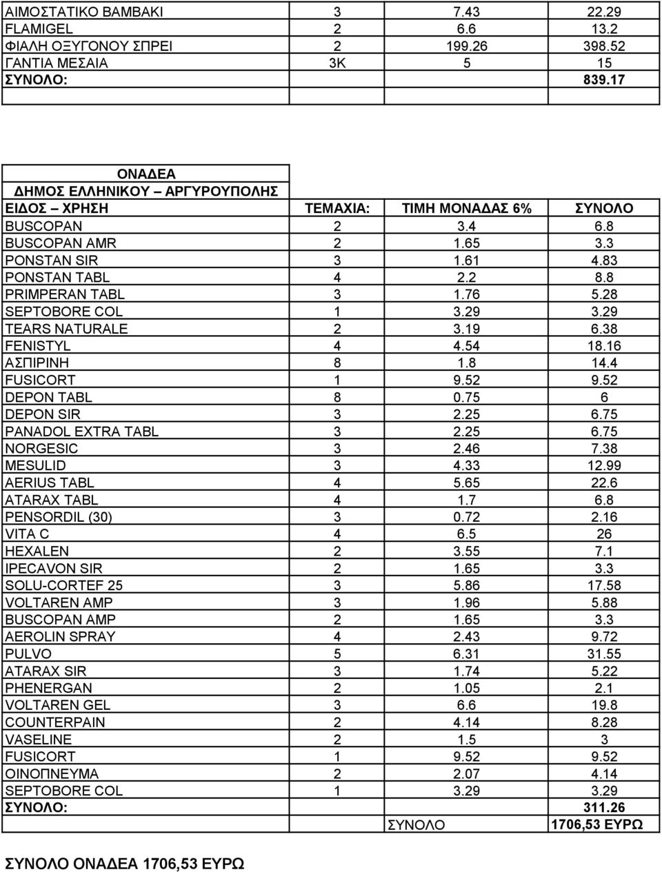 52 DEPON TABL 8 0.75 6 DEPON SIR 3 2.25 6.75 PANADOL EXTRA TABL 3 2.25 6.75 NORGESIC 3 2.46 7.38 MESULID 3 4.33 12.99 AERIUS TABL 4 5.65 22.6 ATARAX TABL 4 1.7 6.8 PENSORDIL (30) 3 0.72 2.