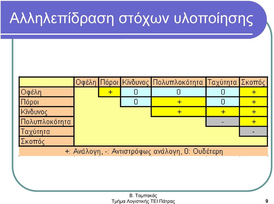 υλοποίησης