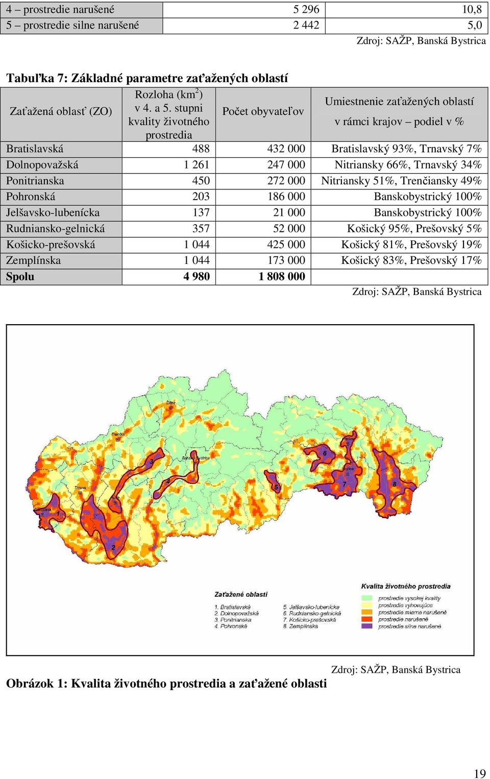 stupni Počet obyvateľov kvality životného v rámci krajov podiel v % prostredia Bratislavská 488 432 000 Bratislavský 93%, Trnavský 7% Dolnopovažská 1 261 247 000 Nitriansky 66%, Trnavský 34%