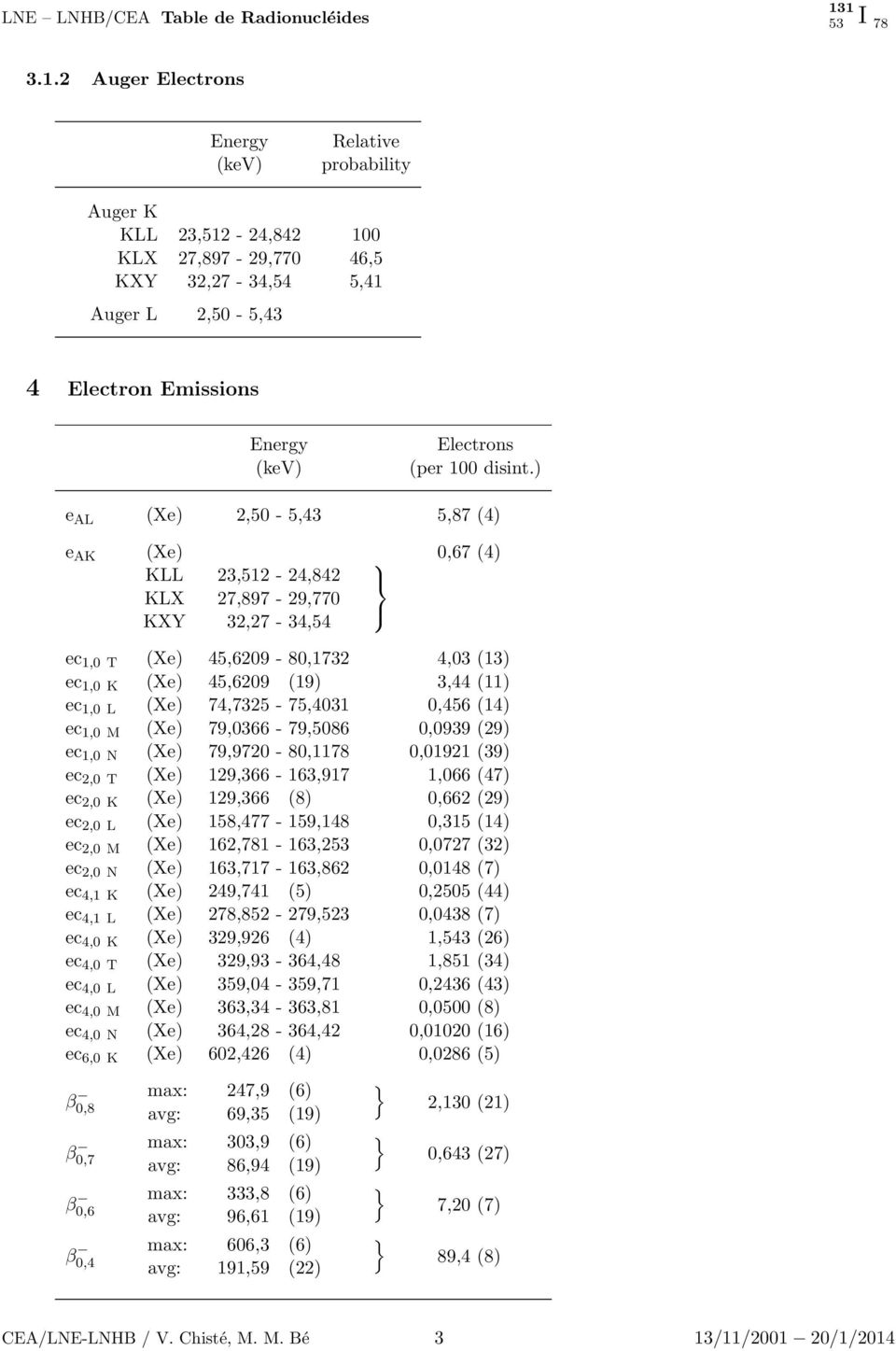 79,0366-79,5086 0,0939 (29) ec 1,0 N (Xe) 79,9720-80,1178 0,01921 (39) ec 2,0 T (Xe) 129,366-163,917 1,066 (47) ec 2,0 K (Xe) 129,366 (8) 0,662 (29) ec 2,0 L (Xe) 158,477-159,148 0,315 (14) ec 2,0 M