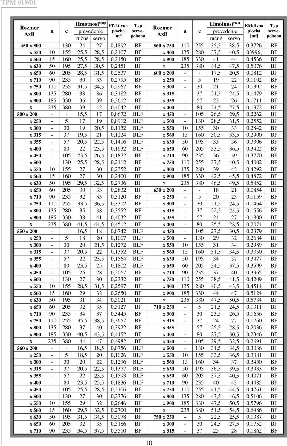 30,5 0,2451 BF x 235 380 44,5 47,5 0,5076 BF x 650 60 205 28,5 31,5 0,2537 BF 1000 600 x 200 - - 17,5 20,5 0,0812 BF x 710 90 235 30 33 0,2795 BF x 250-5 19 22 0,1102 BF x 750 110 255 31,5 34,5