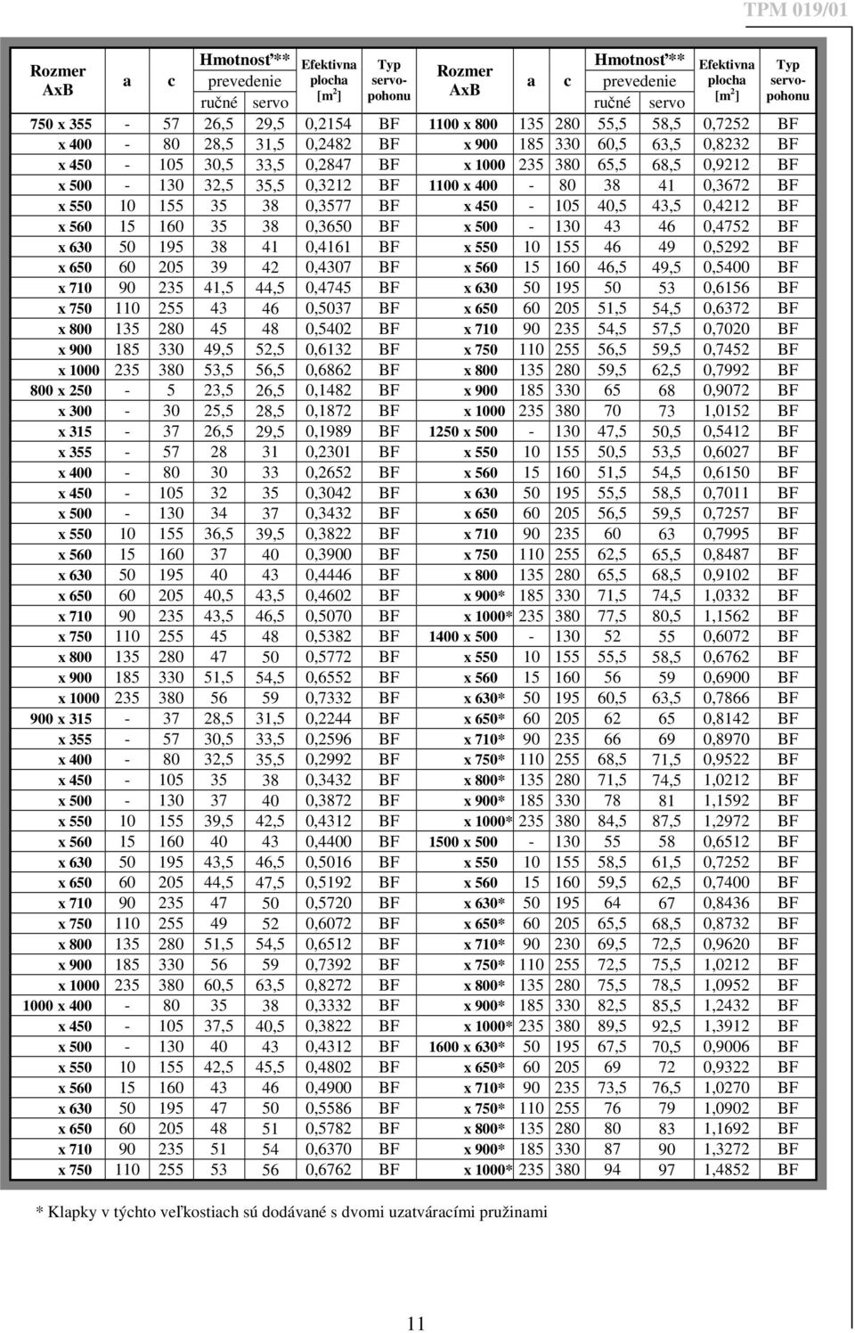 0,3212 BF 1100 x 400-80 38 41 0,3672 BF x 550 10 155 35 38 0,3577 BF x 450-105 40,5 43,5 0,4212 BF x 560 15 160 35 38 0,3650 BF x 500-130 43 46 0,4752 BF x 630 50 195 38 41 0,4161 BF x 550 10 155 46