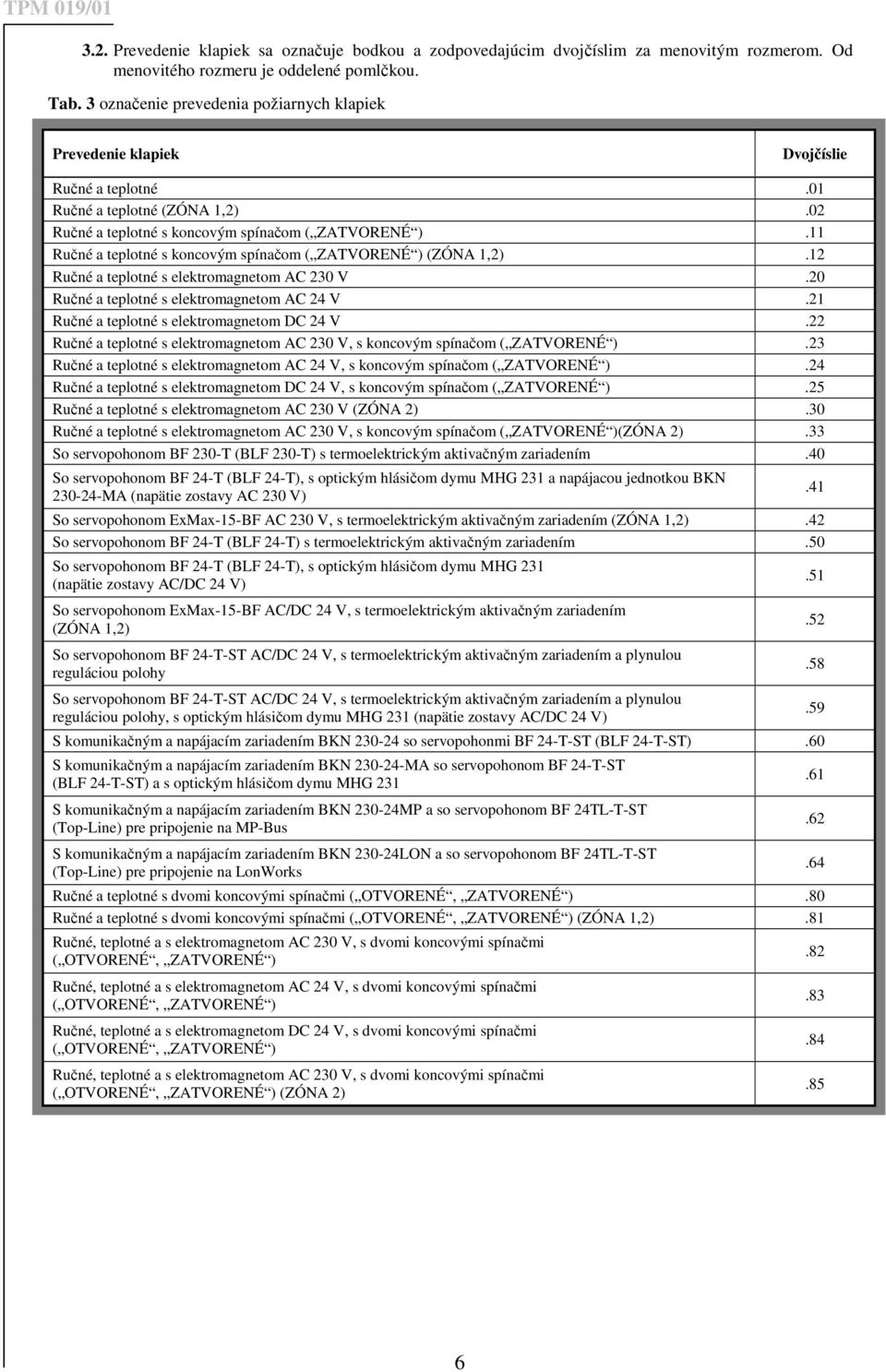 11 Ručné a teplotné s koncovým spínačom ( ZATVORENÉ ) (ZÓNA 1,2).12 Ručné a teplotné s elektromagnetom AC 230 V.20 Ručné a teplotné s elektromagnetom AC 24 V.