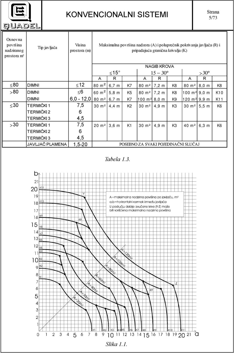 9,0 m K10 DIMNI 6,0-12,0 80 m² 6,7 m K7 100 m² 8,0 m K9 120 m² 9,9 m K11 30 TERMIČKI 1 7,5 30 m² 4,4 m K2 30 m² 4,9 m K3 30 m² 5,5 m K6 TERMIČKI 2 6 TERMIČKI 3 4,5