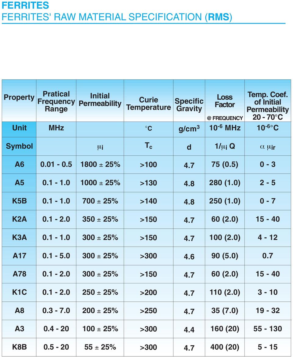 8 250 (1.0) 0-7 K2 0.1-2.0 350 ± 25% >150 60 (2.0) 15-40 K3 0.1-1.0 300 ± 25% >150 (2.0) 4-12 17 0.1-5.0 300 ± 25% >300 4.6 90 (5.0) 0.7 78 0.1-2.0 300 ± 25% >150 60 (2.