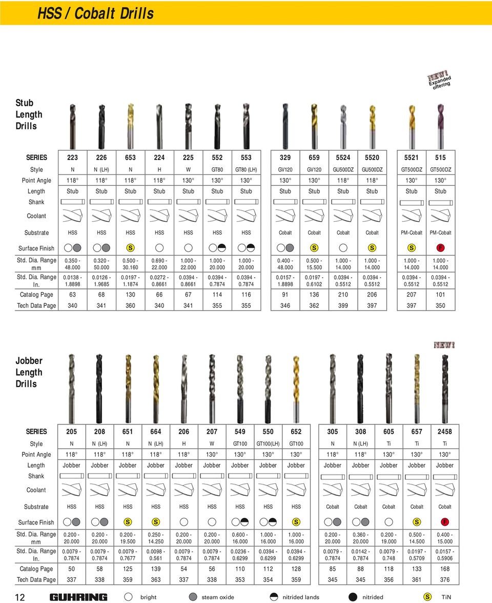 Cobalt Cobalt Cobalt PM-Cobalt PM-Cobalt Surface Finish Std. Dia. Range 0.350-48.000 0.320-50.000 0.500-30.160 0.690-22.000 1.000-22.000 1.000-20.000 1.000-20.000 0.400-48.000 0.500-15.500 1.000-14.
