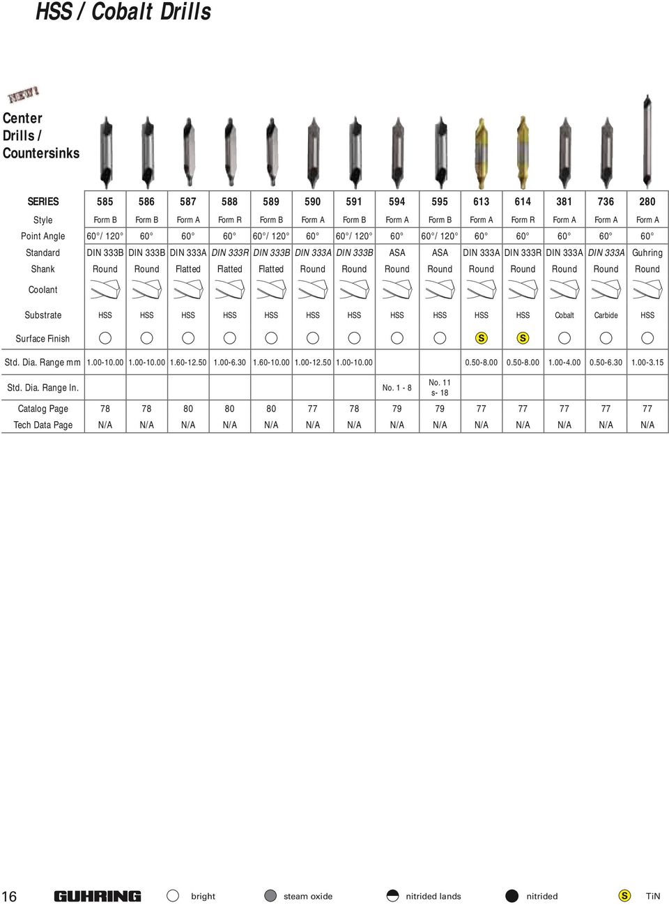 333A DIN 333A Guhring Shank Round Round Flatted Flatted Flatted Round Round Round Round Round Round Round Round Round Coolant Substrate HSS HSS HSS HSS HSS HSS HSS HSS HSS HSS HSS Cobalt Carbide HSS
