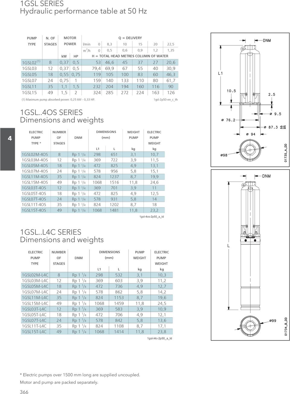 69,9 67 55 0 30,9 1GSL05 18 0,55 0,75 119 105 100 83 60 6,3 1GSL07 2 0,75 1 159 10 133 110 80 61,7 1GSL11 35 1,1 1,5 232 20 19 160 116 90 1GSL15 9 1,5 2 32 285 272 22 163 126 (1) Maximum pump