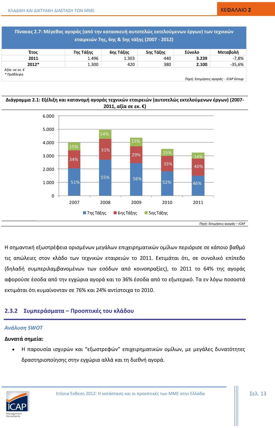 239-7,8% 2012* 1.300 420 380 2.100-35,6% Πηγή: Εκτιμήσεις αγοράς - ICAP Group Διάγραμμα 2.1: Εξέλιξη και κατανομή αγοράς τεχνικών εταιρειών (αυτοτελώς εκτελούμενων έργων) (2007-2011, αξία σε εκ. ) 6.