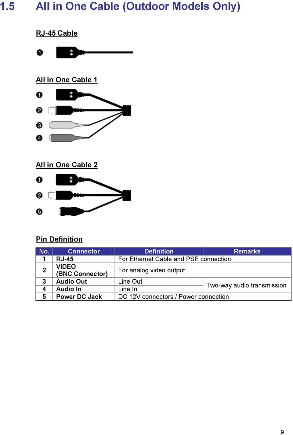 Connector Definition Remarks 1 RJ-45 For Ethernet Cable and PSE connection 2 VIDEO (BNC