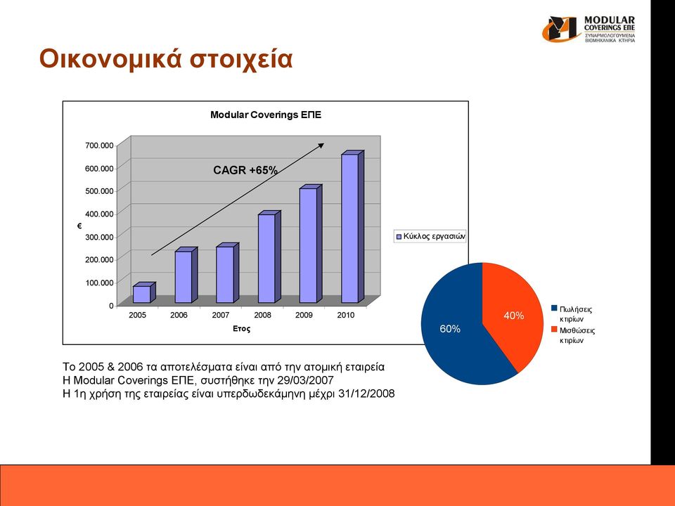 000 0 2005 2006 2007 2008 2009 40% 2010 Ετος Το 2005 & 2006 τα αποτελέσματα είναι από την