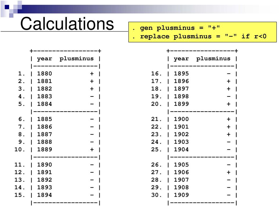replace plusminus = "-" if r<0 +-----------------+ year plusminus ----------------- 16. 1895-17. 1896 + 18. 1897 + 19. 1898-20.