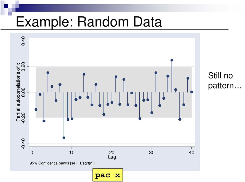 0 10 20 30 40 Lag 95% Confidence bands