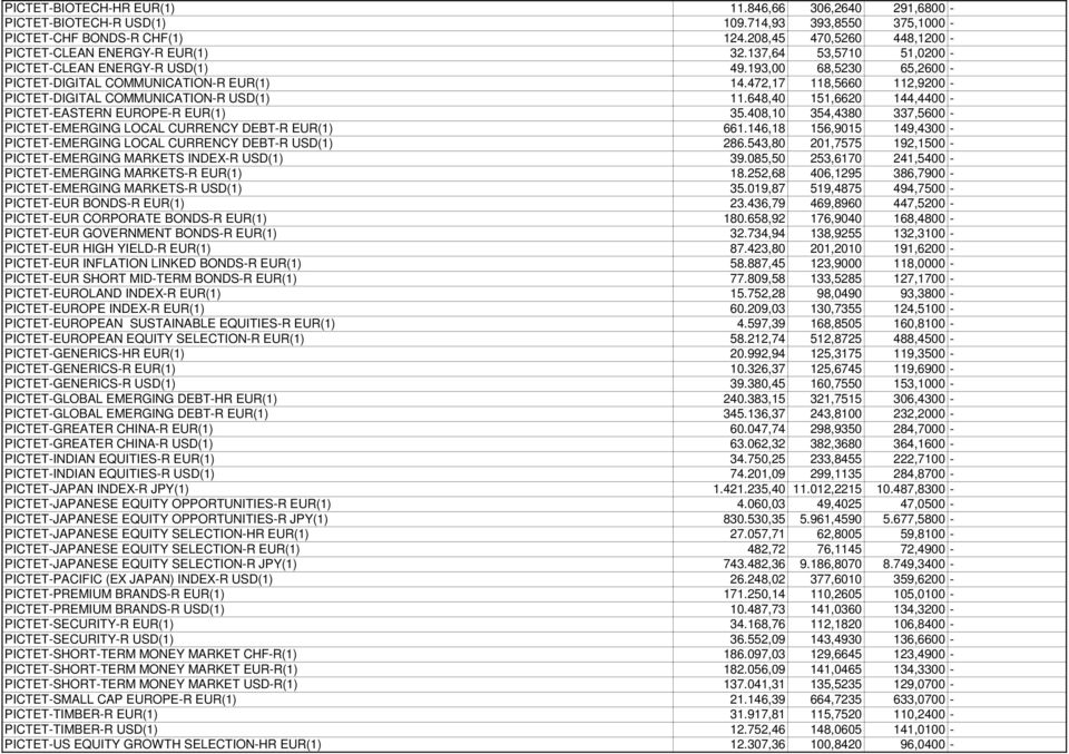 648,40 151,6620 144,4400 - PICTET-EASTERN EUROPE-R EUR(1) 35.408,10 354,4380 337,5600 - PICTET-EMERGING LOCAL CURRENCY DEBT-R EUR(1) 661.