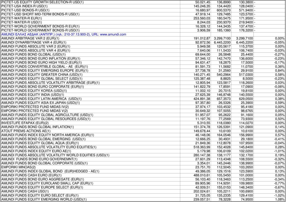 244,03 230,9370 219,9400 - PICTET-WORLD GOVERNMENT BONDS-R EUR(1) 16.328,12 144,3435 137,4700 - PICTET-WORLD GOVERNMENT BONDS-R USD(1) 3.906,59 185,1360 176,3200 - AMUNDI ΕΛΛΑΣ ΑΕ ΑΚ (ΑΝΤΙΠΡ.) (τηλ.