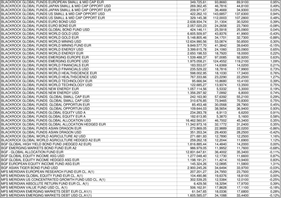 262,10 143,6857 137,6300 0,94% BLACKROCK GLOBAL FUNDS US SMALL & MID CAP OPPORT EUR 329.145,38 112,0003 107,2800 0,48% BLACKROCK GLOBAL FUNDS EURO BOND USD 2.638.