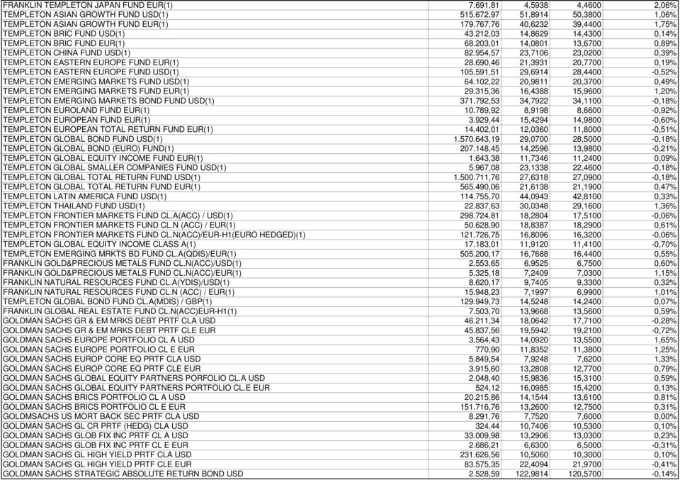 954,57 23,7106 23,0200 0,39% TEMPLETON EASTERN EUROPE FUND EUR(1) 28.690,46 21,3931 20,7700 0,19% TEMPLETON EASTERN EUROPE FUND USD(1) 105.