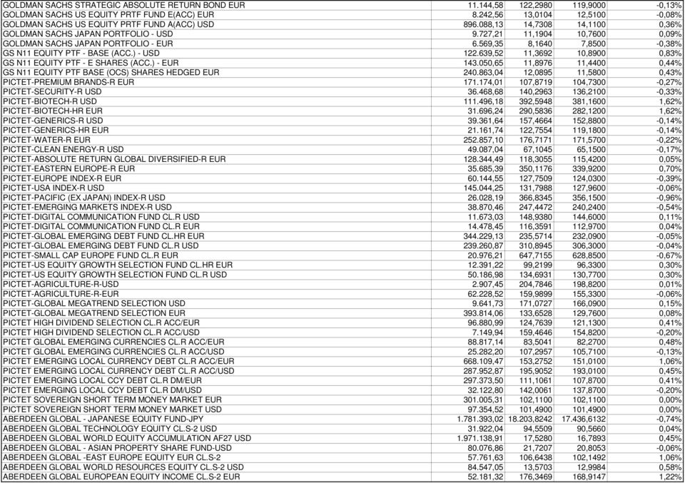 727,21 11,1904 10,7600 0,09% GOLDMAN SACHS JAPAN PORTFOLIO - EUR 6.569,35 8,1640 7,8500-0,38% GS N11 EQUITY PTF - BASE (ACC.) - USD 122.639,52 11,3692 10,8900 0,83% GS N11 EQUITY PTF - E SHARES (ACC.