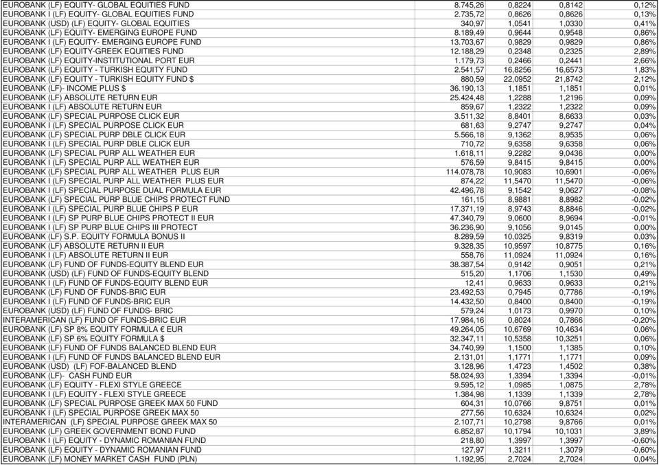 189,49 0,9644 0,9548 0,86% EUROBANK I (LF) EQUITY- EMERGING EUROPE FUND 13.703,67 0,9829 0,9829 0,86% EUROBANK (LF) EQUITY-GREEK EQUITIES FUND 12.