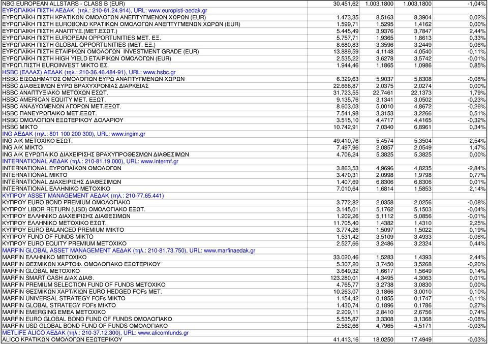 599,71 1,5295 1,4162 0,00% ΕΥΡΩΠΑΙΚΗ ΠΙΣΤΗ ΑΝΑΠΤΥΞ.(ΜΕΤ.ΕΣΩΤ.) 5.445,49 3,9376 3,7847 2,44% ΕΥΡΩΠΑΙΚΗ ΠΙΣΤΗ EUROPEAN OPPORTUNITIES ΜΕΤ. ΕΞ. 5.757,71 1,9365 1,8613 0,33% ΕΥΡΩΠΑΙΚΗ ΠΙΣΤΗ GLOBAL OPPORTUNITIES (ΜΕΤ.