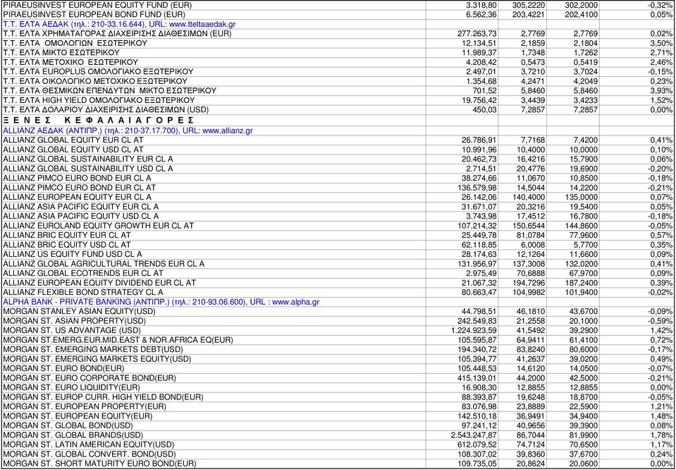 989,37 1,7348 1,7262 2,71% Τ.Τ. ΕΛΤΑ ΜΕΤΟΧΙΚΟ ΕΣΩΤΕΡΙΚΟΥ 4.208,42 0,5473 0,5419 2,46% Τ.Τ. ΕΛΤΑ EUROPLUS ΟΜΟΛΟΓΙΑΚΟ ΕΞΩΤΕΡΙΚΟΥ 2.497,01 3,7210 3,7024-0,15% Τ.Τ. ΕΛΤΑ ΟΙΚΟΛΟΓΙΚΟ ΜΕΤΟΧΙΚΟ ΕΞΩΤΕΡΙΚΟΥ 1.
