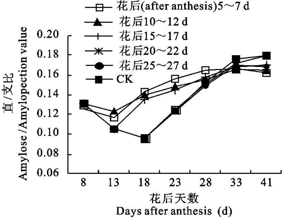 after anthesis) Damaged starch (UCDc) 35 57d 14. 80de 1012d 1517d 2022d 2527d 15. 10cde 15. 30cd 14. 95cde 14. 70de 40 57d 15. 10cde 1012d 17. 00b 1517d 18. 25a 2022d 15. 55c 2527d 15.