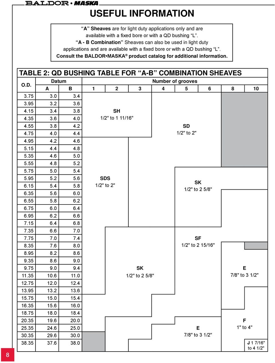 8 TABLE 2: QD BUSHING TABLE FOR A-B COMBINATION SHEAVES O.D. of grooves A B 1 2 3 4 5 6 8 10 3.75 3.0 3.4 3.95 3.2 3.6 4.15 3.4 3.8 SH 4.35 3.6 4.0 1/2" to 1 11/16" 4.55 3.8 4.2 SD 4.75 4.0 4.