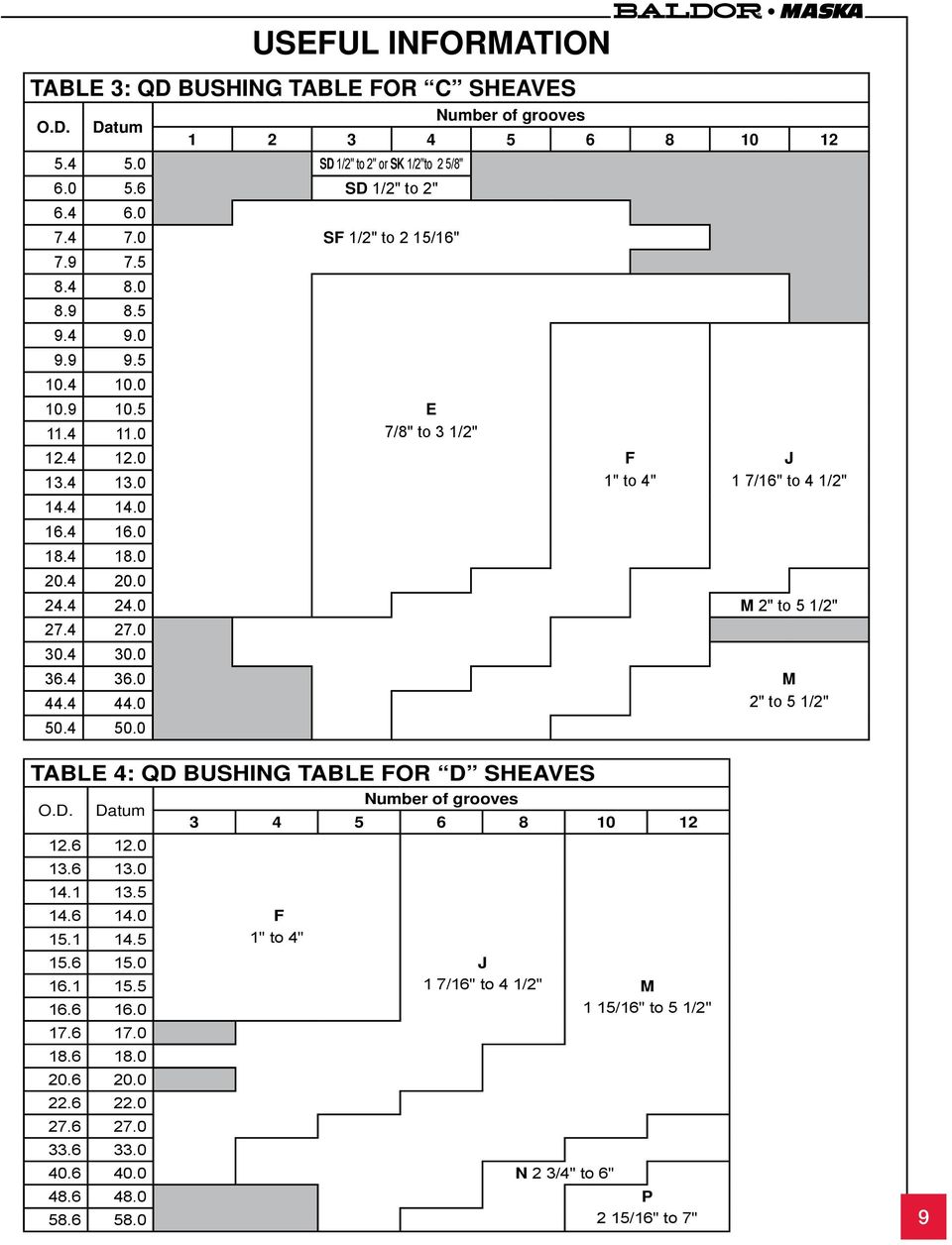 0 M 2" to 5 1/2" 27.4 27.0 30.4 30.0 36.4 36.0 M 44.4 44.0 2" to 5 1/2" 50.4 50.0 TABLE 4: QD BUSHING TABLE FOR D SHEAVES O.D. 12.6 12.0 13.6 13.0 14.1 13.5 of grooves 3 4 5 6 8 10 12 14.6 14.