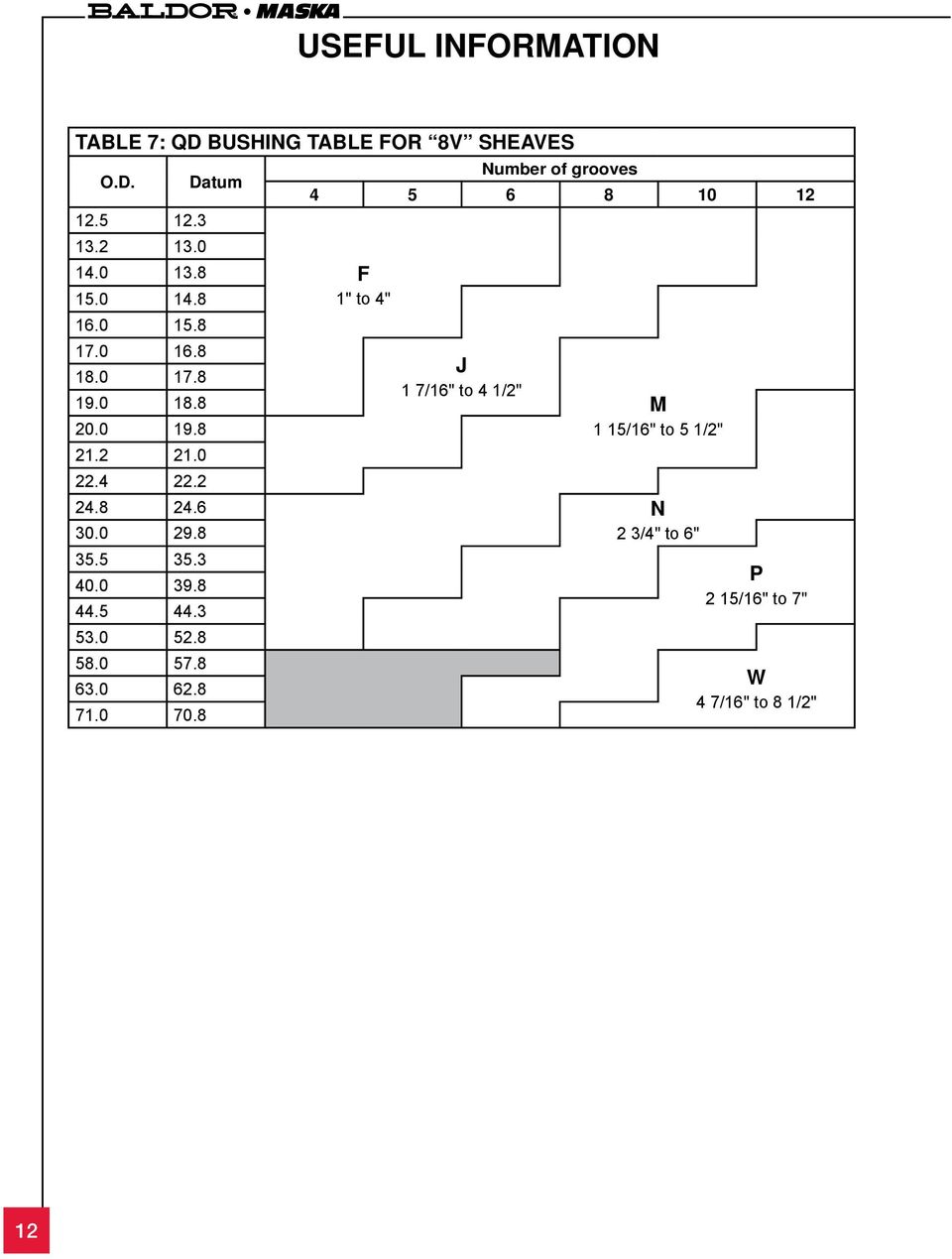0 18.8 M 20.0 19.8 1 15/16" to 5 1/2" 21.2 21.0 22.4 22.2 24.8 24.6 N 30.0 29.8 2 3/4" to 6" 35.