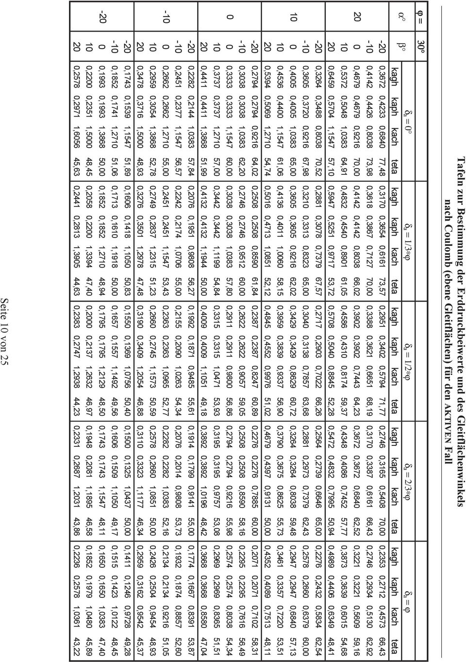 70,00 0,3388 0,3621 0,6651 68,19 0,3170 0,3387 0,6161 66,43 0,2746 0,2934 0,5130 62,92 20 0 0,4679 0,4679 0,9216 70,00 0,4142 0,4142 0,8038 66,02 0,3902 0,3902 0,7443 64,23 0,3672 0,3672 0,6840 62,52