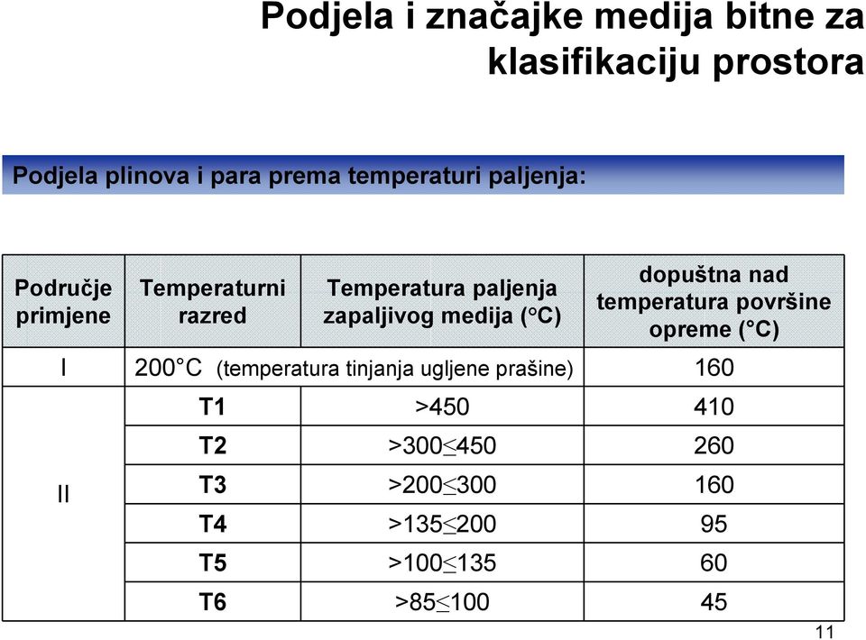 medija ( C) dopuštna nad temperatura površine opreme ( C) I 200 C (temperatura tinjanja ugljene