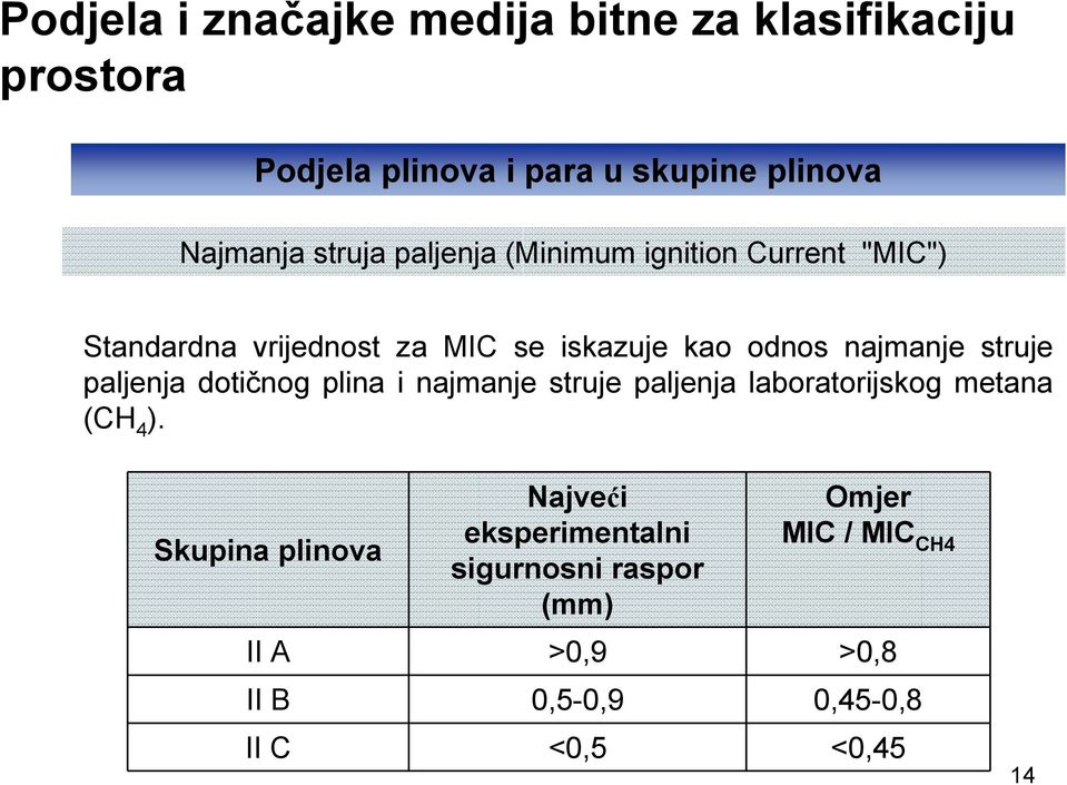 struje paljenja dotičnog plina i najmanje struje paljenja laboratorijskog metana (CH 4 ).