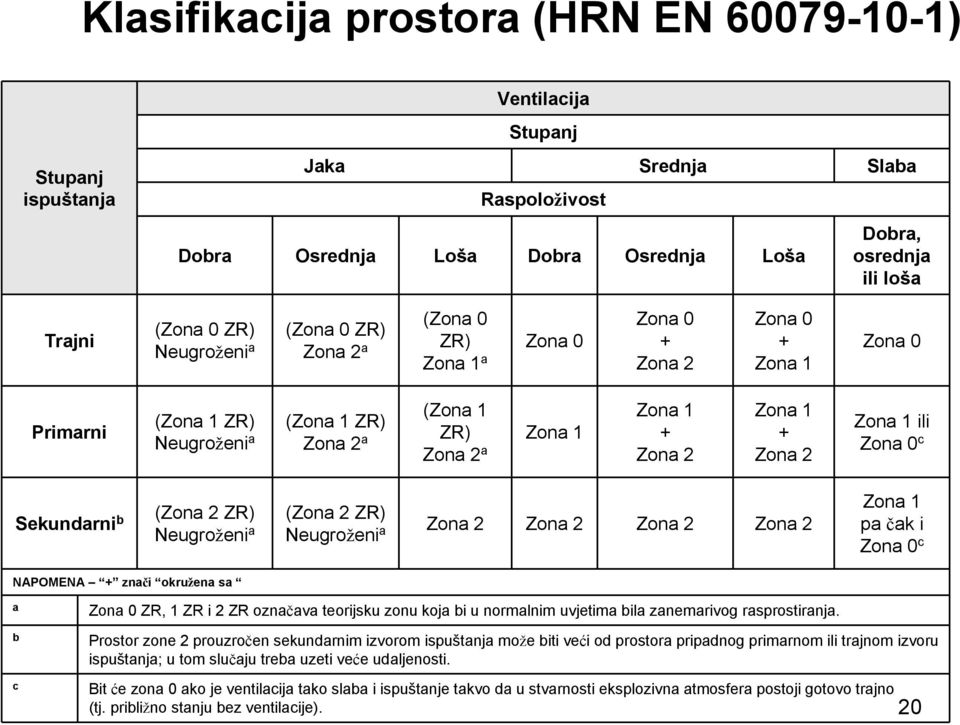 Zona 1 + Zona 2 Zona 1 ili Zona 0 c Sekundarni b (Zona 2 ZR) Neugroženi a (Zona 2 ZR) Neugroženi a Zona 2 Zona 2 Zona 2 Zona 2 Zona 1 pa čak i Zona 0 c NAPOMENA + znači okružena sa a b c Zona 0 ZR, 1