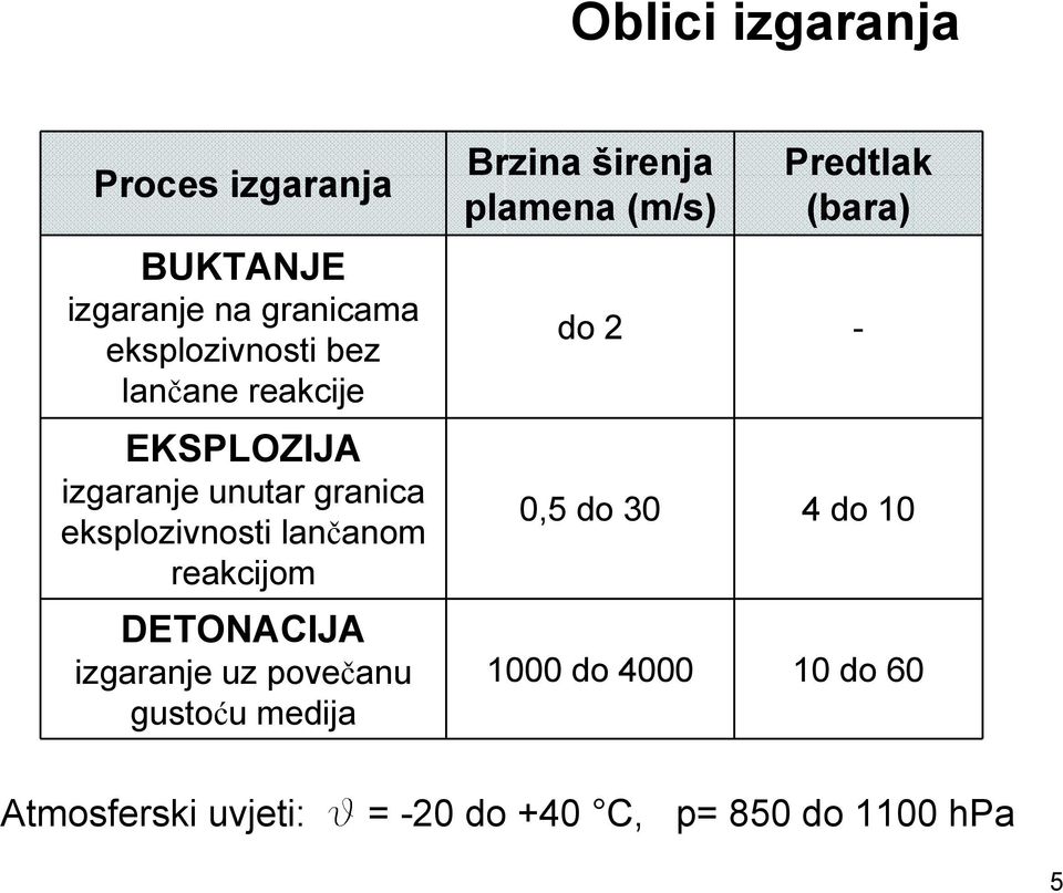 DETONACIJA izgaranje uz povečanu gustoću medija Brzina širenja plamena (m/s) Predtlak