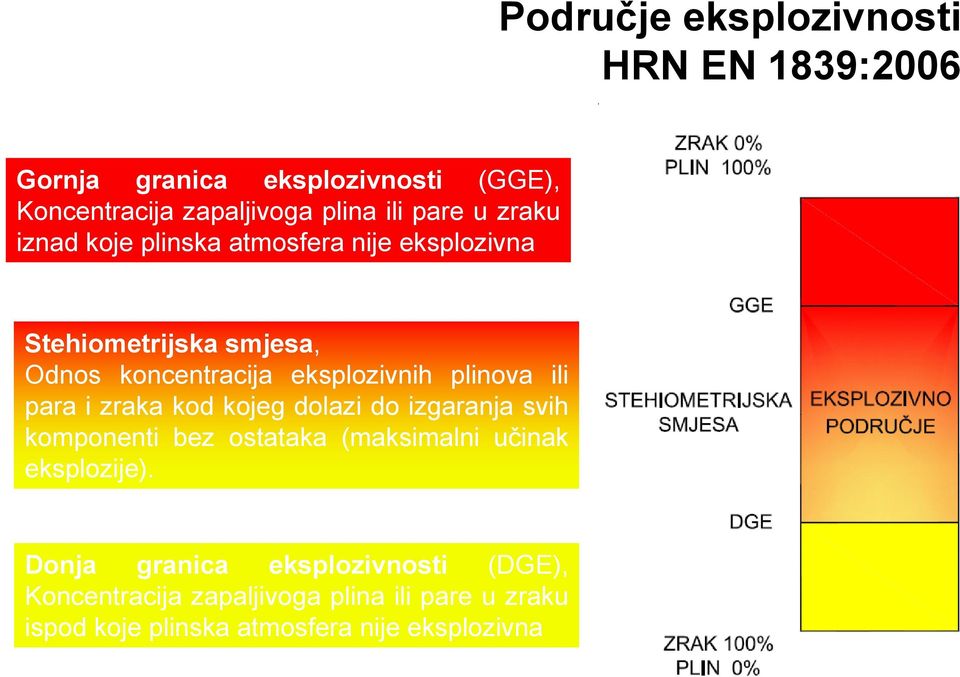 ili para i zraka kod kojeg dolazi do izgaranja svih komponenti bez ostataka (maksimalni učinak eksplozije).