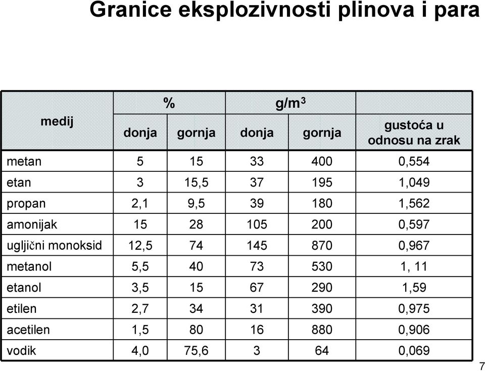 28 105 200 0,597 ugljični monoksid 12,5 74 145 870 0,967 metanol 5,5 40 73 530 1, 11 etanol 3,5