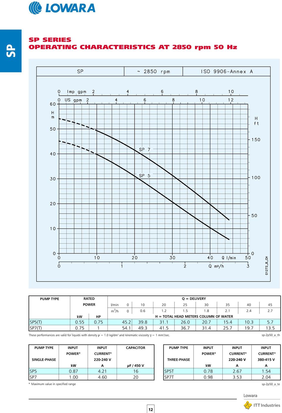 5 These Le prestazioni performances valgono are per valid liquidi for liquids con densità with density ρ = 1,0 ρ kg/dm³ = 1.