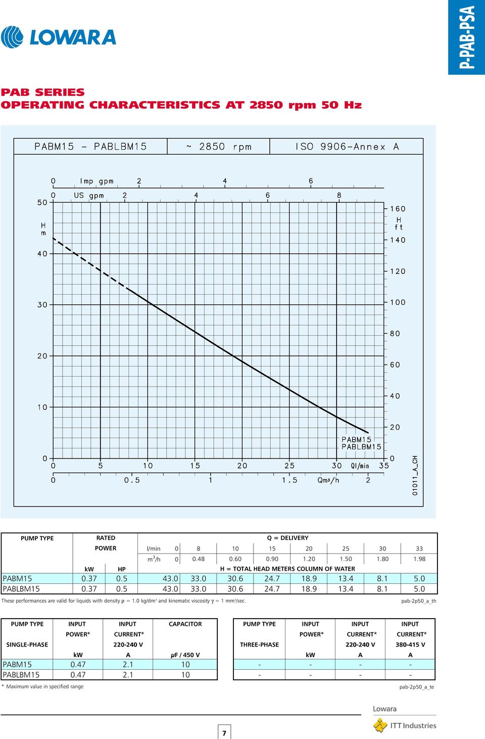 0 PABLBM15 0.37 0.5 43.0 33.0 30.6 24.7 18.9 13.4 8.1 5.0 These Le prestazioni performances valgono are per valid liquidi for liquids con densità with density ρ = 1,0 ρ kg/dm³ = 1.