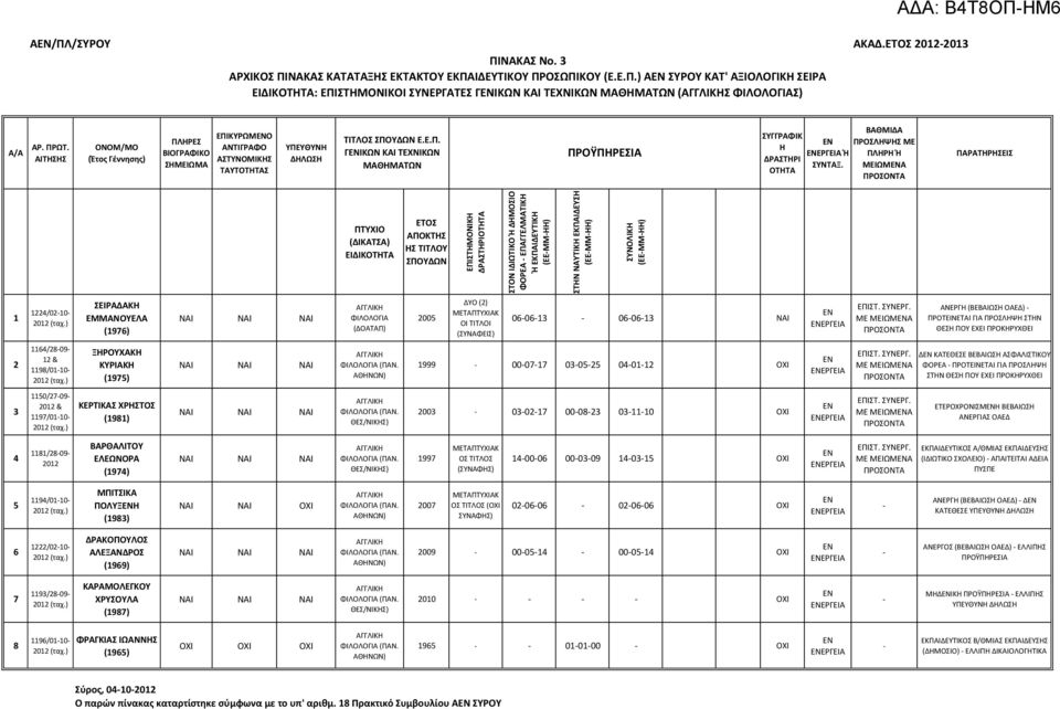 ) ΣΕΙΡΑΔΑΚ ΕΜΜΑΝΟΥΕΛΑ (976) ΦΙΛΟΛΟΓΙΑ (ΔΟΑΤΑΠ) 005 ΔΥΟ () ΟΙ ΤΙΤΛΟΙ (ΣΥΝΑΦΕΙΣ) 06063 06063 ΝΑΙ ΕΡΓΕΙΑ ΜΕ ΜΕΙΩΜΑ ΑΝΕΡΓ (ΒΕΒΑΙΩΣ ΟΑΕΔ) ΠΡΟΤΕΙΝΕΤΑΙ ΓΙΑ ΠΡΟΣΛΨ ΣΤΝ ΘΕΣ ΠΟΥ ΕΧΕΙ ΠΡΟΚΡΥΧΘΕΙ 64/809 & 98/00