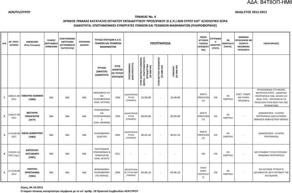 ΠΑΤΡΩΝ) 989 ΔΙΔΑΚΤΟΡΙΚΟΣ ΤΙΤΛΟΣ (ΣΥΝΑΦΣ) 30000 30000 ΑΡΙΣΤ (PROFICIEN CY) ΕΡΓΕΙΑ ΜΕ ΠΛΡ ΕΡΓΑΖΟΜΟΣ ΣΤΟ ΝΕΩΡΙΟ ΝΑΥΠΓΕΙΑ ΣΥΡΟΥ ΔΙΔΑΚΤΙΚ ΠΑΝ. ΑΙΓΑΙΟΥ (0 ΑΚΑΔ.